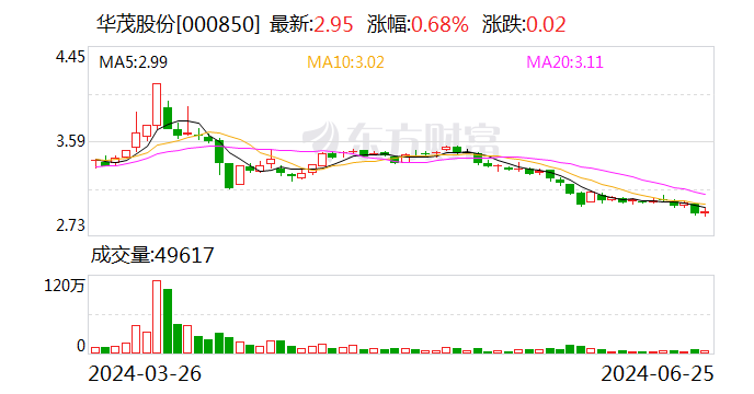 华茂股份：拟斥资4800万至9600万元回购股份