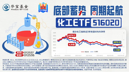 突然拉升，化工ETF（516020）午后翻红，冲击日线两连阳！锂电持续活跃