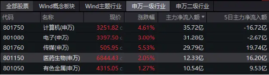 绝地反击？医疗板块午后突然拉升，医疗ETF（512170）涨超2%！机构中期策略：内看复苏，外看出海，远看创新