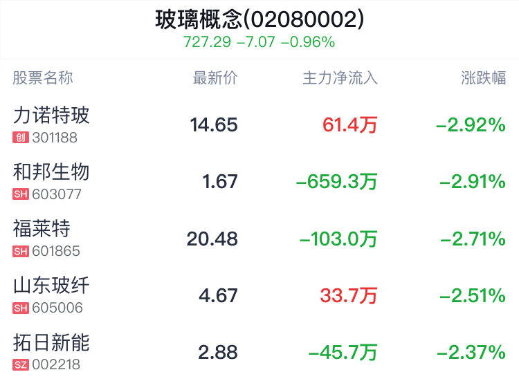 玻璃概念盘中跳水，凯盛新能跌1.45%