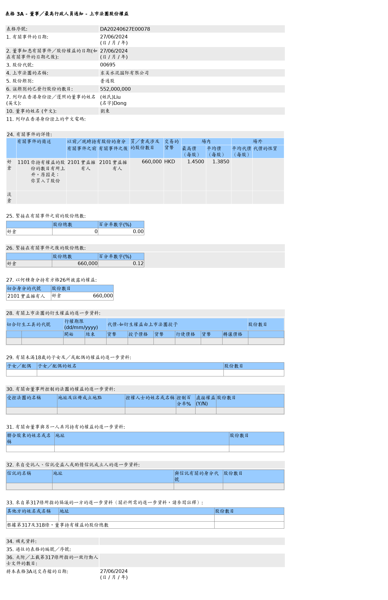 东吴水泥(00695.HK)获刘东增持66万股普通股股份，价值约91.41万港元