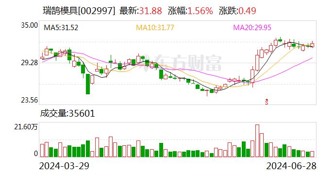 拟2.86亿元投建新能源汽车轻量化车身部件项目 瑞鹄模具汽车零部件业务加速放量