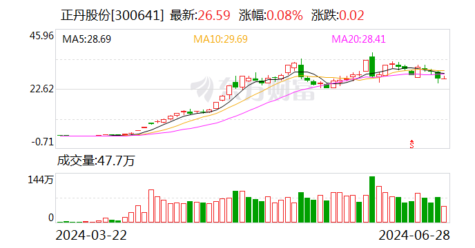 上半年十大牛股出炉：正丹股份涨逾3倍 多只低空经济概念股上榜