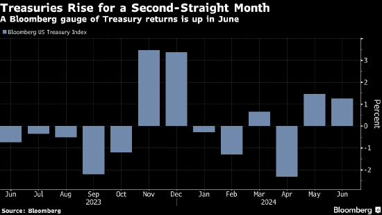 美国国债迈向2024年以来最大单月涨幅 PCE数据提振降息预期