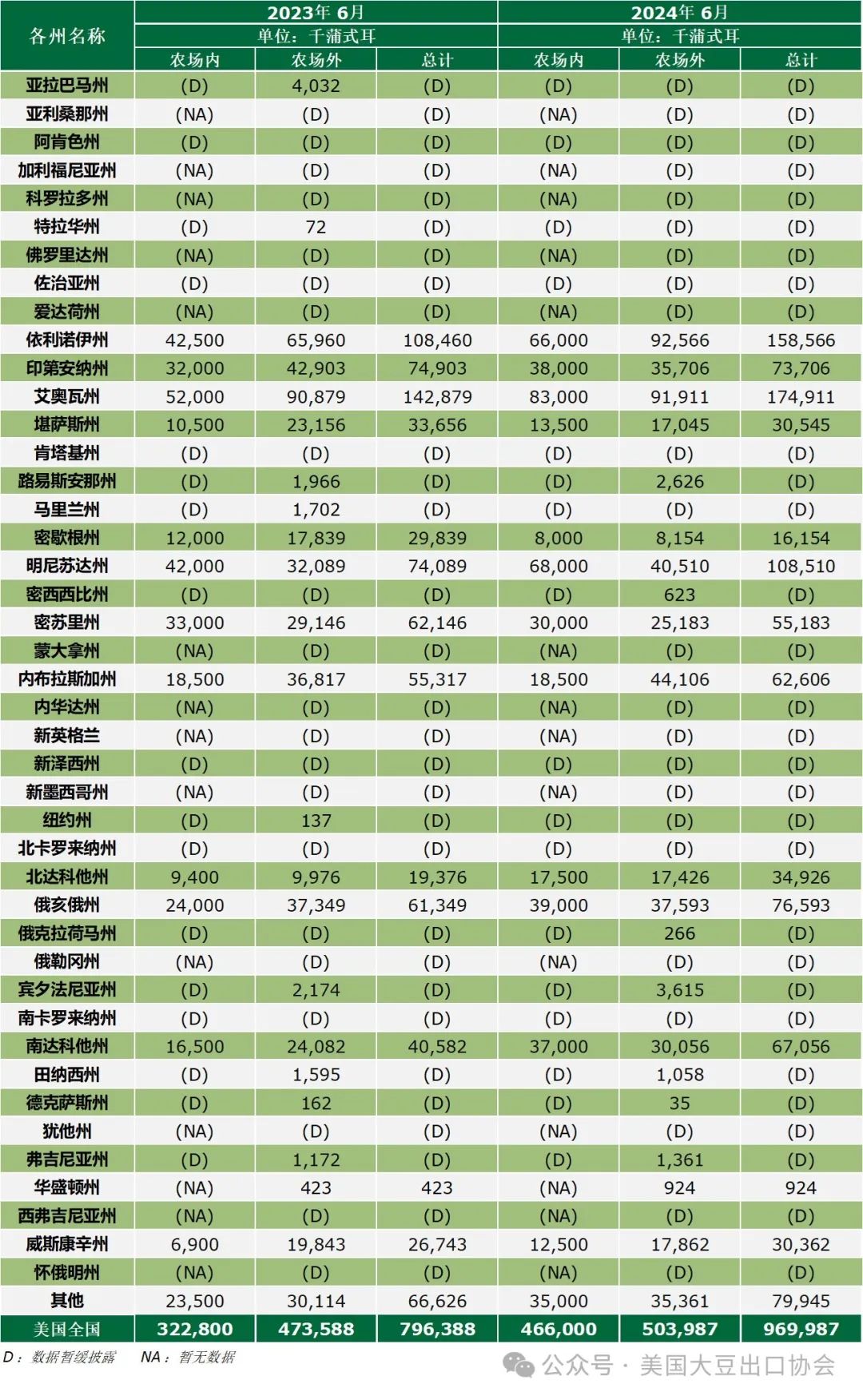 29日凌晨新鲜出炉：2024美国大豆种植面积和季度库存报告