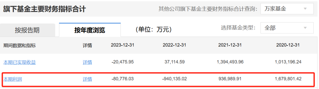 两年巨亏100亿，万家基金“赌性”十足