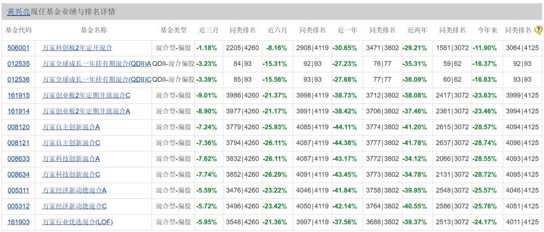 两年巨亏100亿，万家基金“赌性”十足