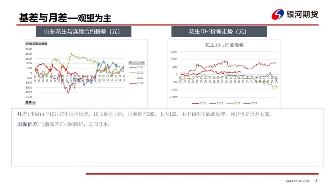 【花生周报】东北产区花生止跌反弹  盘面底部反弹