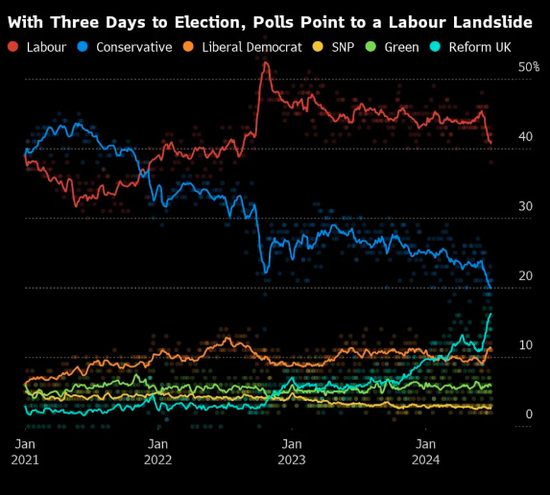 英国政坛“变天”已无悬念？大选倒计时三天 工党民调支持率仍遥遥领先