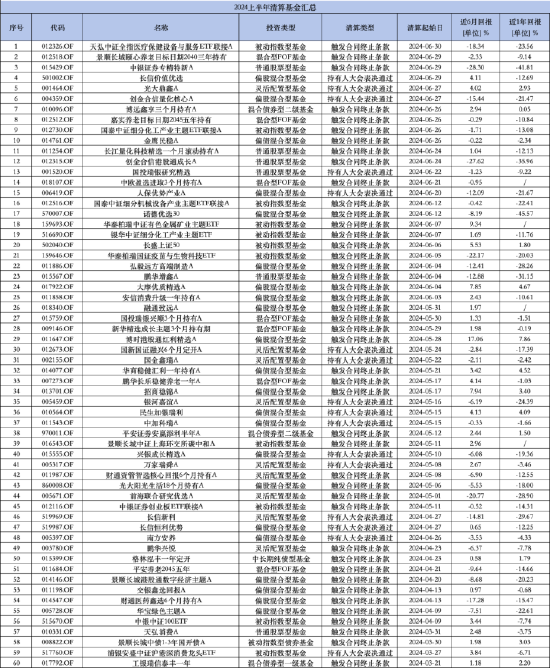 盘点2024上半年清盘基金：汇添富基金旗下4只产品被清算 偏债混合型数量居多