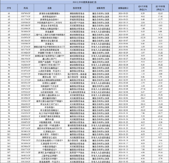 盘点2024上半年清盘基金：汇添富基金旗下4只产品被清算 偏债混合型数量居多