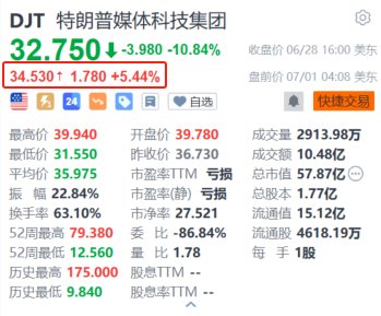 特朗普媒体科技集团盘前涨超5.4% 巴克莱指特朗普大选获胜可能性似乎增强