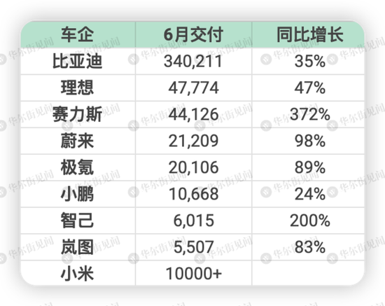 新能源车企6月排位赛：小米汽车交付破万，赛力斯单月交付翻近5倍