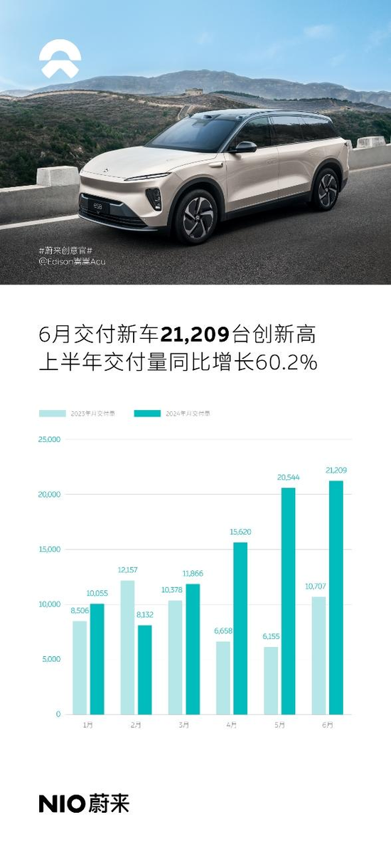 新能源车企6月排位赛：小米汽车交付破万，赛力斯单月交付翻近5倍