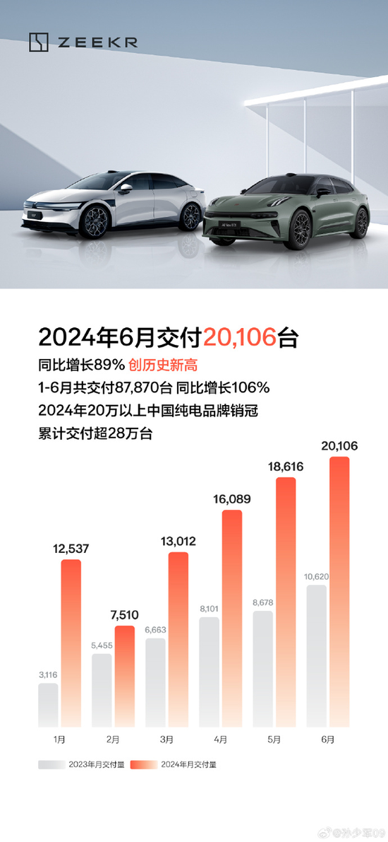 新能源车企6月排位赛：小米汽车交付破万，赛力斯单月交付翻近5倍