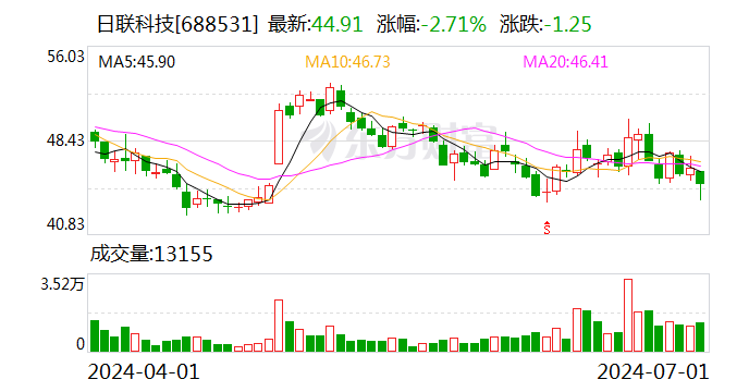 日联科技：累计回购股份1450968股