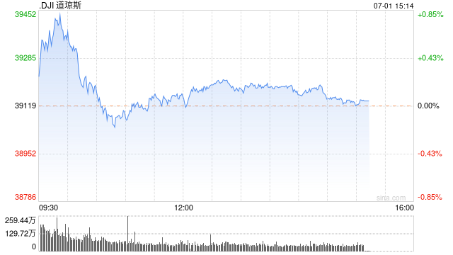 早盘：美股继续上扬 道指涨逾200点