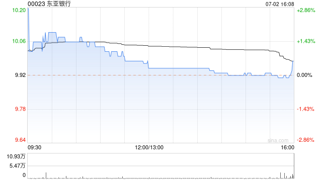 东亚银行7月2日耗资约107.36万港元回购10.74万股