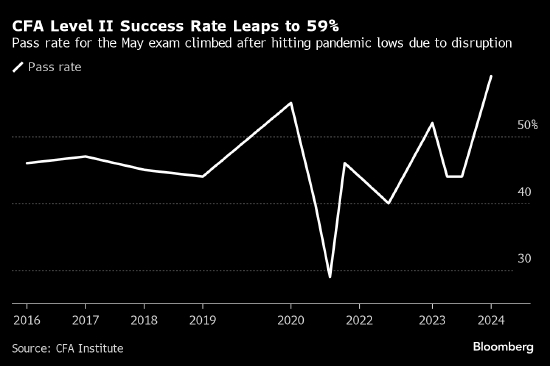 CFA二级考试通过率飙升至59% 创1998年以来最高