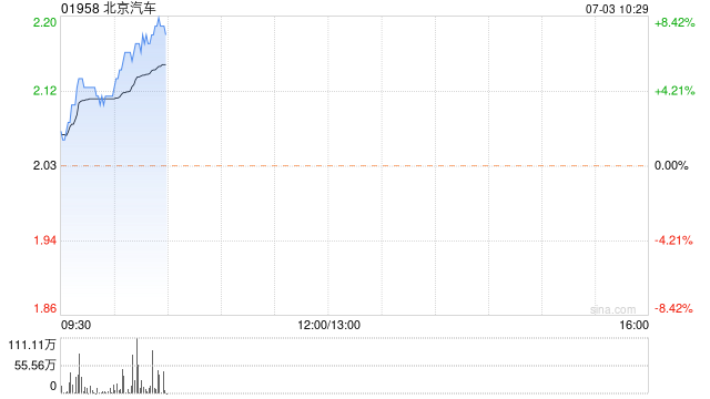 新能源车股早盘普涨 北京汽车涨逾8%华晨中国涨超4%