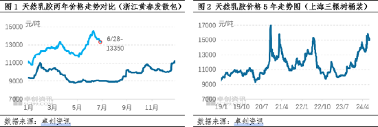 天然乳胶：上半年供应利好凸显提振胶价 下半年供增需弱价格恐弱势下行