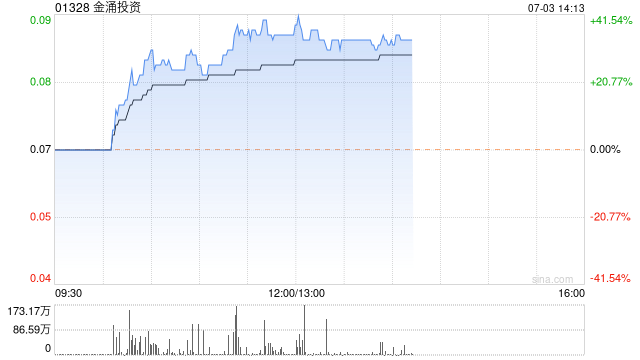 金涌投资早盘涨超35% 公司近日以近3亿元作出三项投资