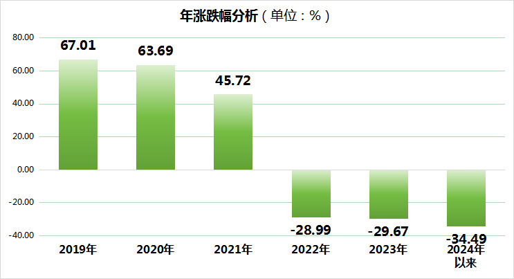 水井坊2024年股价蒸发将近百亿！毛利率、现金流等指标创五年最差水平