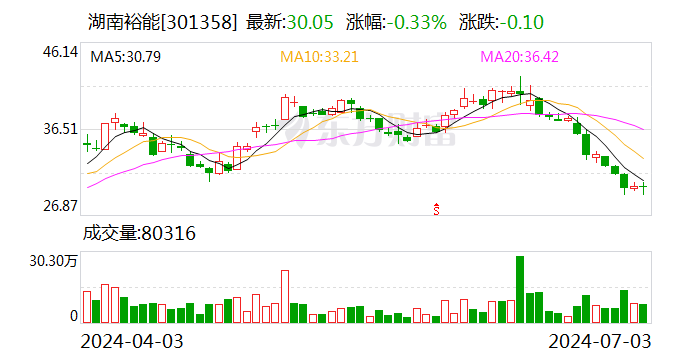 湖南裕能：7月3日召开董事会会议