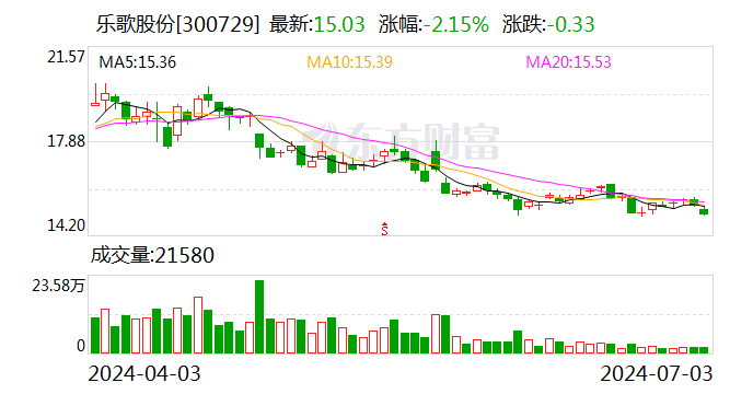 乐歌股份：下属公司拟出售佛罗里达海外仓