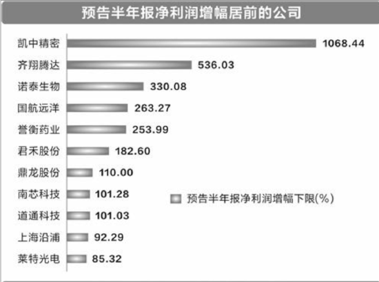 半年报成市场关注重点 9家公司预计净利润翻番