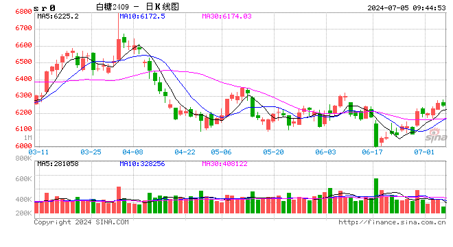 光大期货：7月5日软商品日报