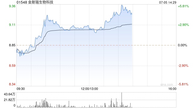 金斯瑞生物科技现涨超2% 传奇生物西达基奥仑赛3期研究显示临床改善显著