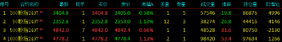 股指期货涨跌不一 IM主力合约涨1.13%