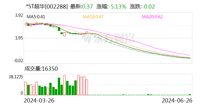 ST股遭猛烈杀跌！国泰基金旗下产品“踩雷” 半年亏损24%