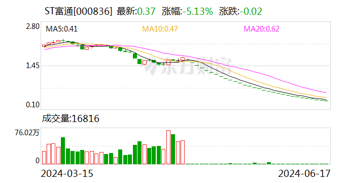 ST股遭猛烈杀跌！国泰基金旗下产品“踩雷” 半年亏损24%