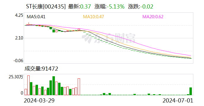 ST股遭猛烈杀跌！国泰基金旗下产品“踩雷” 半年亏损24%