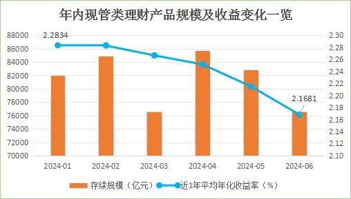 货币基金和现金管理类理财产品近7日年化收益率双双跌破1.9%，规模分化！发生了什么？