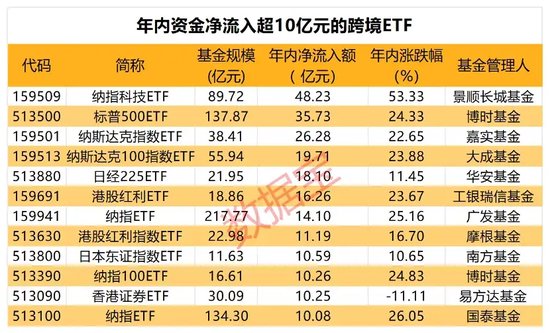 新发超12亿元，境内首批沙特ETF成立！跨境ETF持续升温，热门基金一周溢价超15%，机构频发风险提示