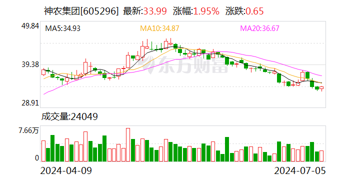 神农集团：6月份生猪销售收入4.86亿元