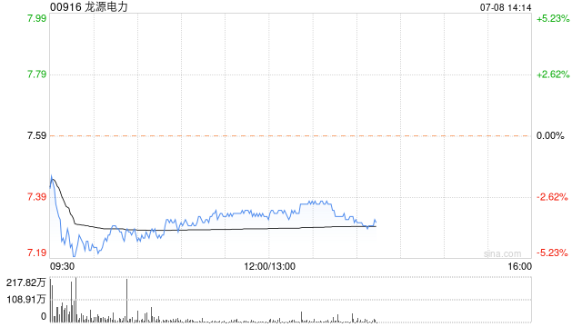 龙源电力早盘跌逾3% 首五月发电量按年下降5.6%