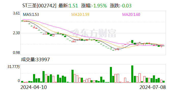 ST三圣：预计2024年上半年净利润亏损6500万元~8000万元