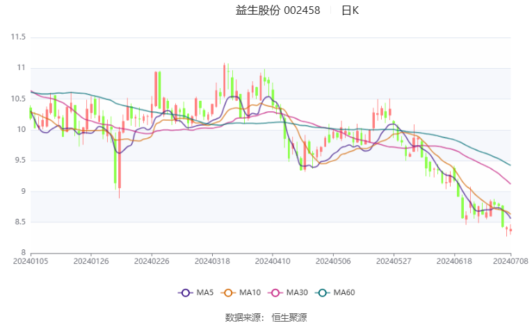 益生股份：2024年上半年净利同比预降64.6%-69.91%