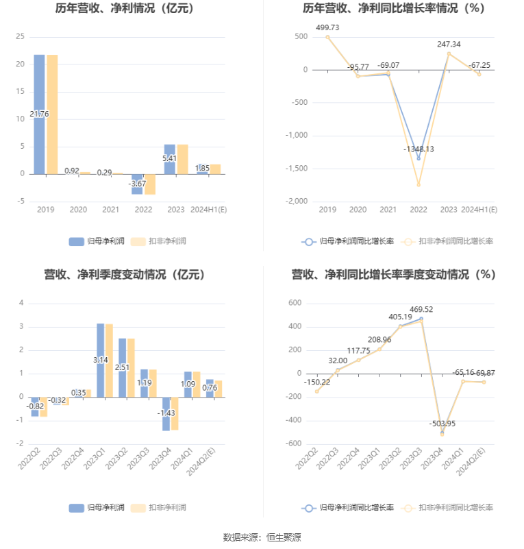 益生股份：2024年上半年净利同比预降64.6%-69.91%